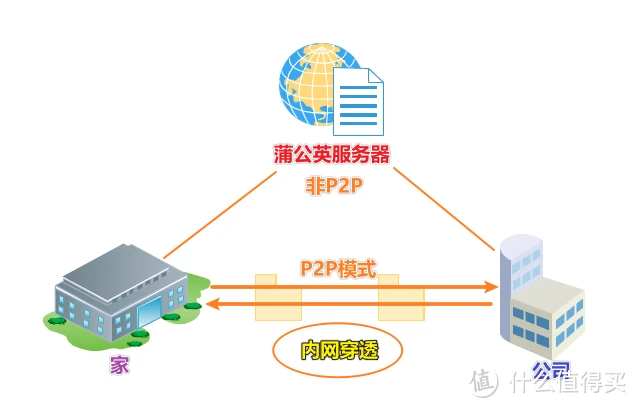 内网穿透保姆级教程：使用花生壳盒子和蒲公英X1，实现无公网IP下，轻松远程访问家里NAS。