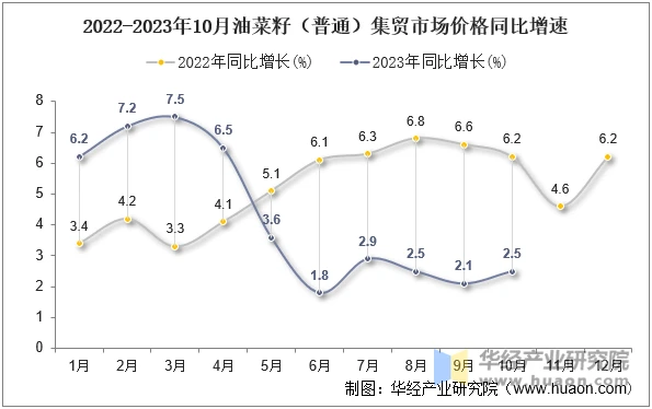 2022-2023年10月油菜籽（普通）集贸市场价格同比增速