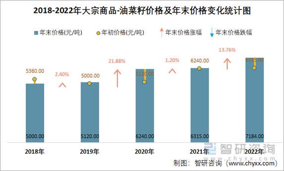 油菜籽价格?油菜籽价格最新行情2023年!