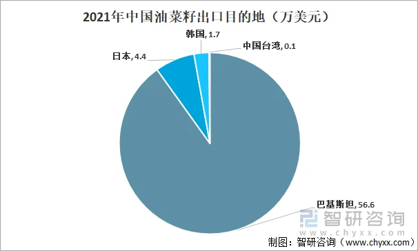 2021年中国出口油菜籽目的地