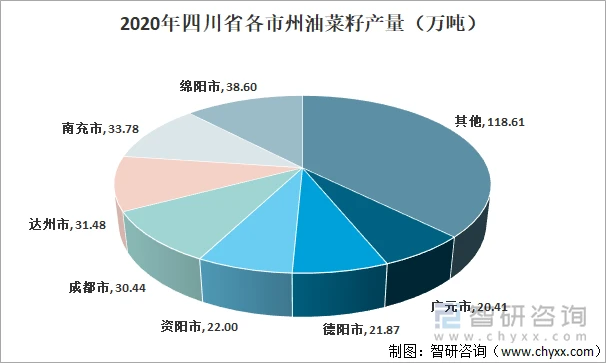 2020年四川各市州油菜籽产量
