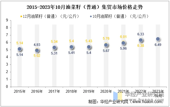 2015-2023年10月油菜籽（普通）集贸市场价格走势