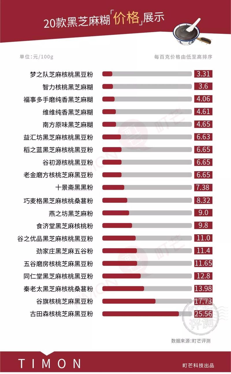 吐血推荐！喝了20款热门黑芝麻糊，我们不允许你头秃！