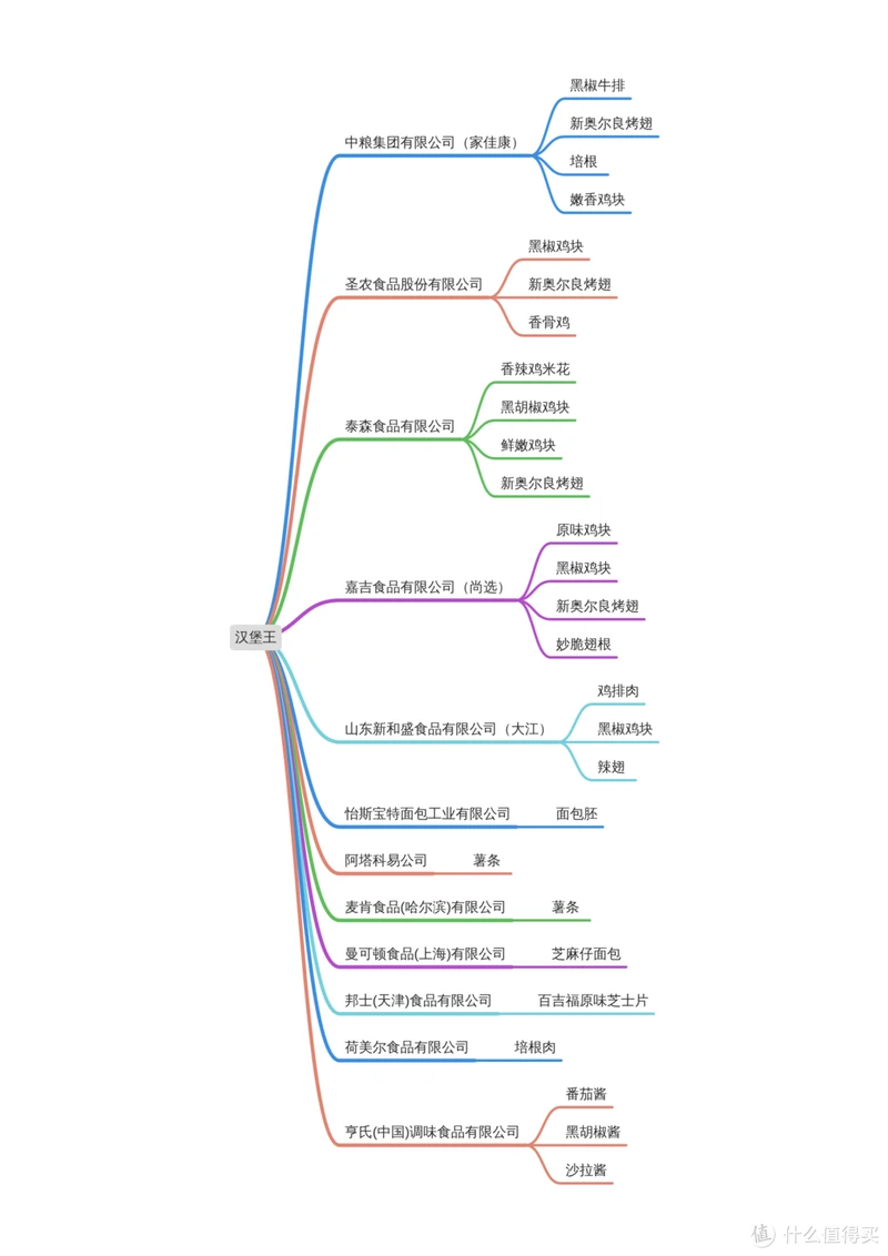 【大吉大利，今晚吃鸡】50余款同源供应商半成品分享，白菜价在家吃汉堡王、德克士、华莱士