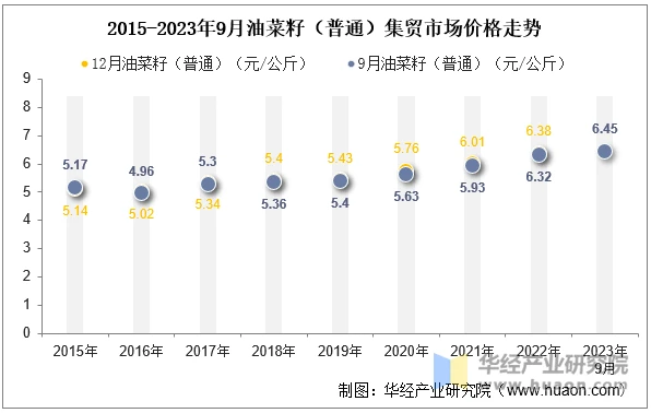 2015-2023年9月油菜籽（普通）集贸市场价格走势