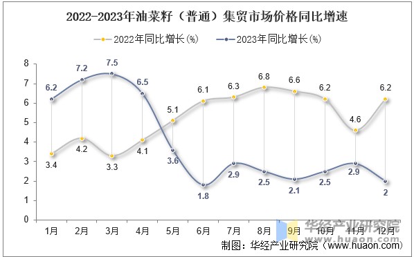 2022-2023年油菜籽（普通）集贸市场价格同比增速