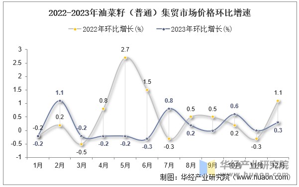 2022-2023年油菜籽（普通）集贸市场价格环比增速