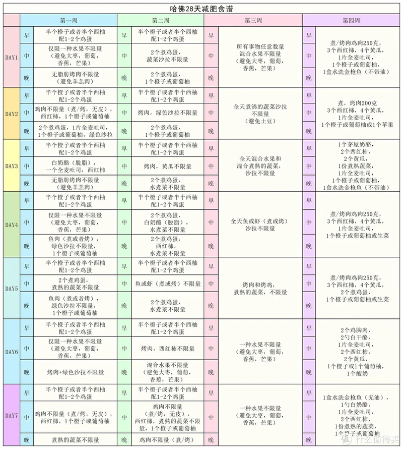 哈佛28天食谱or春断食减肥,减了一阵子,现在我只想破口大骂