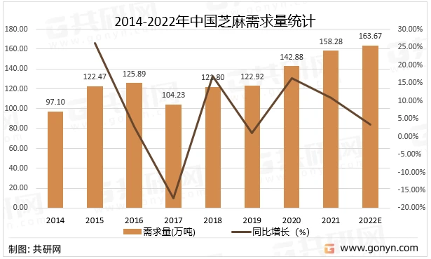 2014-2022年中国芝麻需求量统计