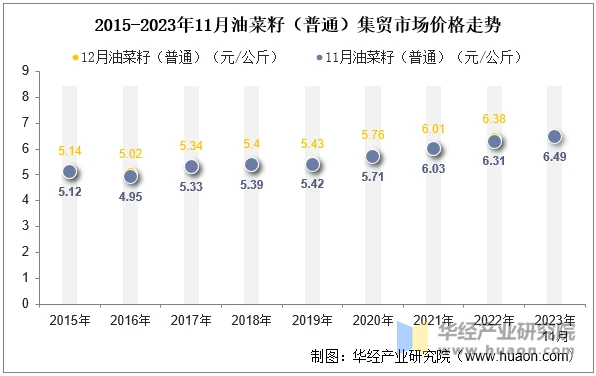 2015-2023年11月油菜籽（普通）集贸市场价格走势
