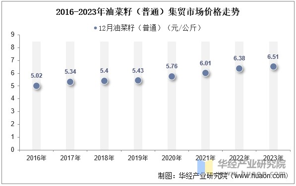 2016-2023年油菜籽（普通）集贸市场价格走势