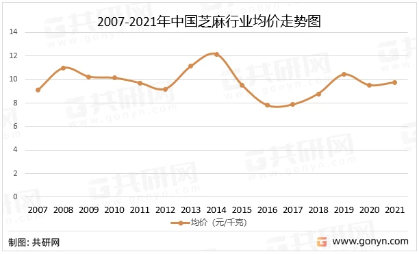 2007-2021年中国芝麻行业均价走势图