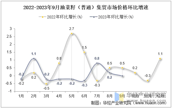 2022-2023年9月油菜籽（普通）集贸市场价格环比增速