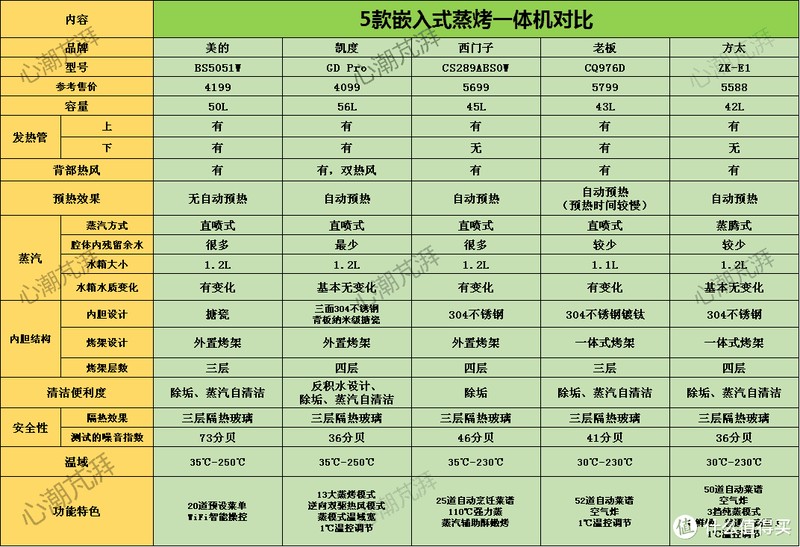 华山论剑，近身肉搏，市面最强5台旗舰蒸烤一体机，优缺点全方位横评解析，包含西门子方太凯度等~