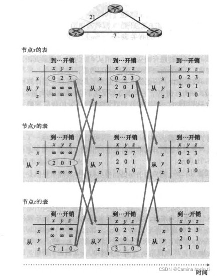 DV算法