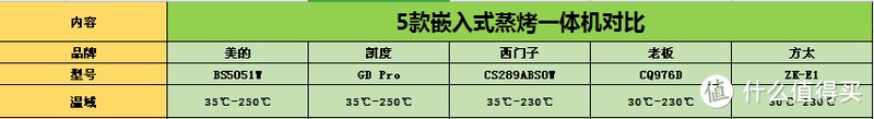 华山论剑，近身肉搏，市面最强5台旗舰蒸烤一体机，优缺点全方位横评解析，包含西门子方太凯度等~