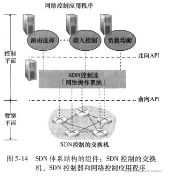 SDN