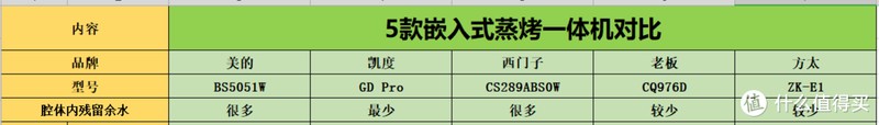 华山论剑，近身肉搏，市面最强5台旗舰蒸烤一体机，优缺点全方位横评解析，包含西门子方太凯度等~