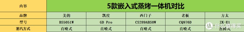 华山论剑，近身肉搏，市面最强5台旗舰蒸烤一体机，优缺点全方位横评解析，包含西门子方太凯度等~