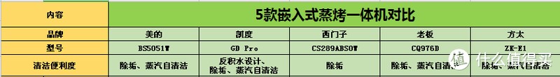 华山论剑，近身肉搏，市面最强5台旗舰蒸烤一体机，优缺点全方位横评解析，包含西门子方太凯度等~