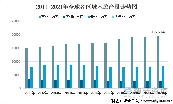 2011-2021年全球各区域木薯产量走势图