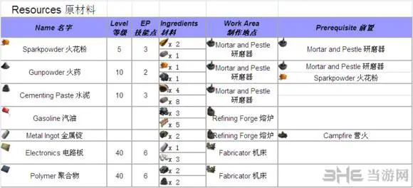 方舟生存进化简易加工「方舟生存进化制作加成公式」