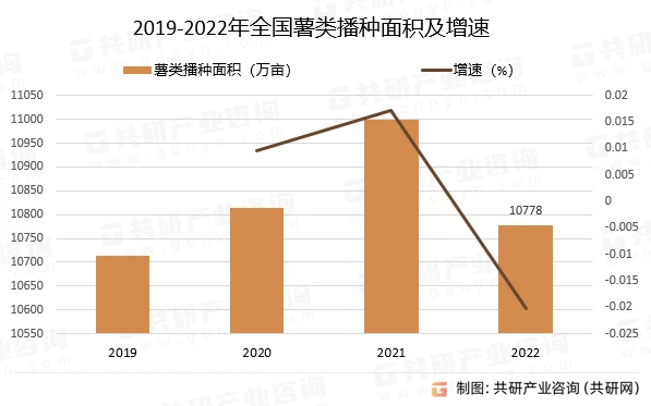 2019-2022年全国薯类播种面积及增速