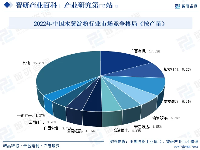 2022年中国木薯淀粉行业市场竞争格局（按产量）