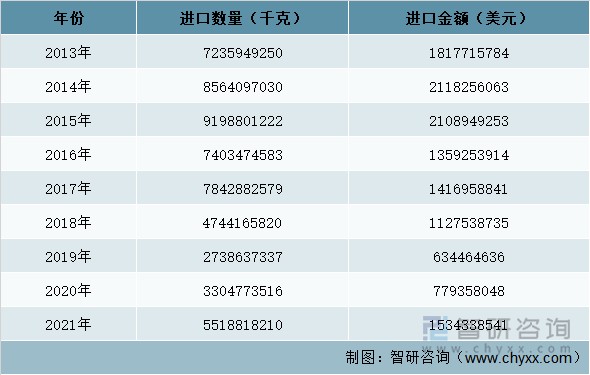 2013-2021年中国干木薯进口数据统计