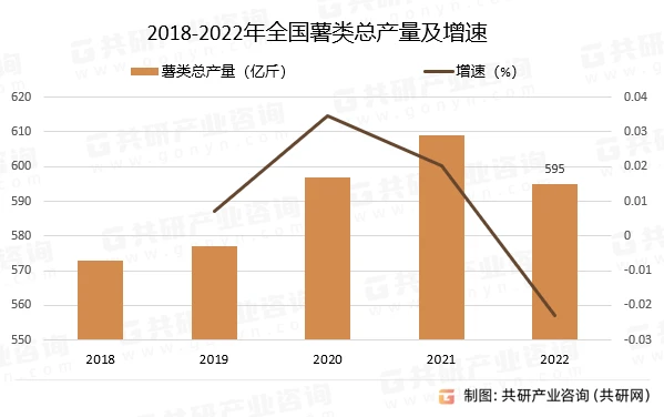 2018-2022年全国薯类总产量及增速