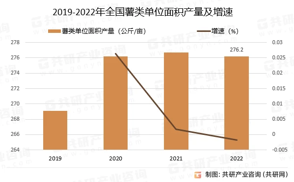 2019-2022年全国薯类单位面积产量及增速