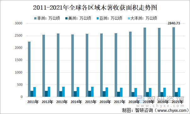 2011-2021年全球各区域木薯收获面积走势图