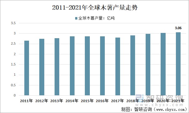 2011-2021年全球木薯产量走势