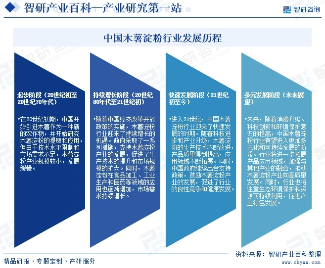 中国木薯淀粉行业发展历程