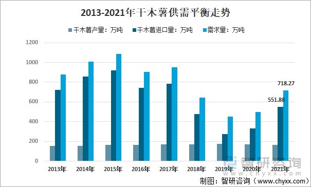 2013-2021年干木薯供需平衡走势