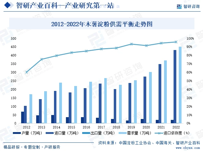 2012-2022年木薯淀粉供需平衡走势图