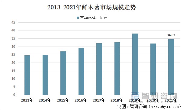 2013-2021年鲜木薯市场规模走势