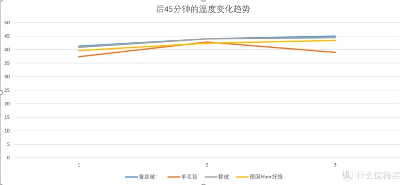 被子里是人造纤维就一定没有天然材质好吗？棉花、羊毛、蚕丝、德国Fiber纤维简单对比