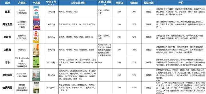 狗粮测评丨皇家，海洋之星，麦富迪，比瑞吉，比乐这些狗粮到底哪种好？性价比狗粮推荐