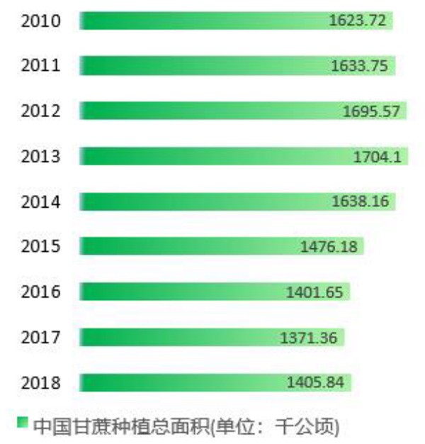 2010年-2018年中国甘蔗种植总面积