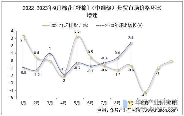 2022-2023年9月棉花[籽棉]（中准级）集贸市场价格环比增速