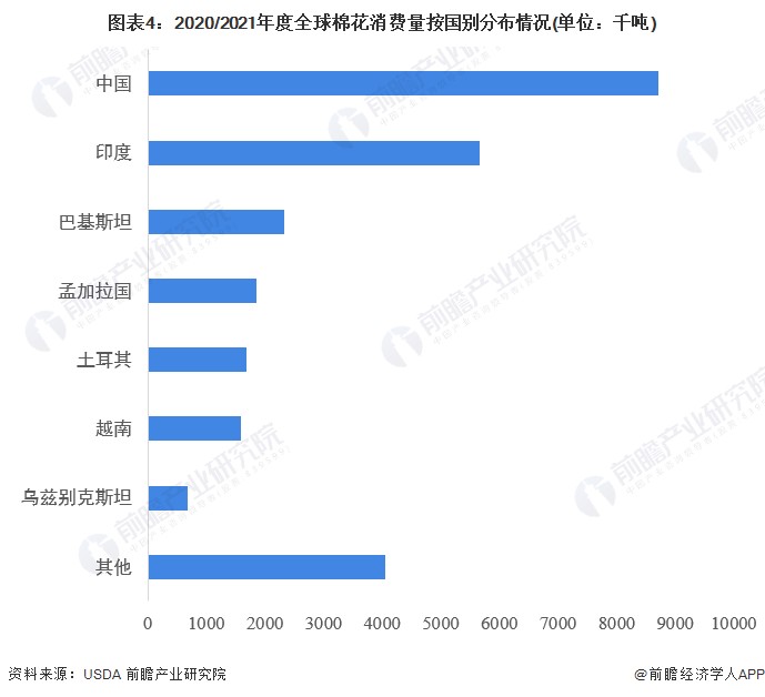 图表4：2020/2021年度全球棉花消费量按国别分布情况(单位：千吨)