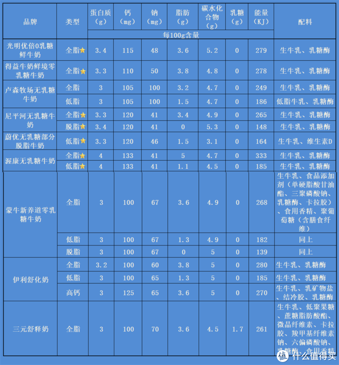 乳糖不耐受还想喝牛奶？这一篇无乳糖牛奶选购清单请收好！这16款牛奶让你喝到爽~