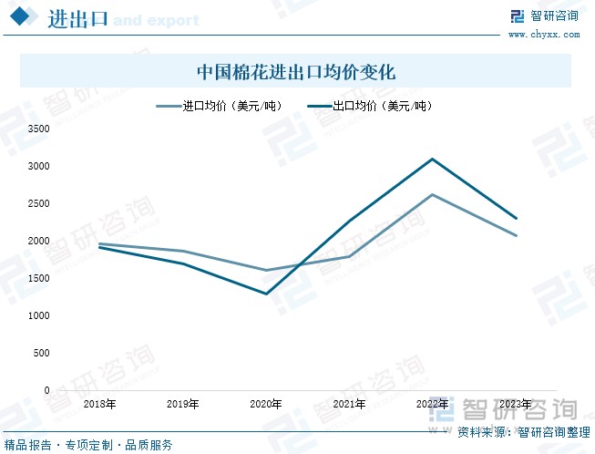 中国棉花进出口均价变化