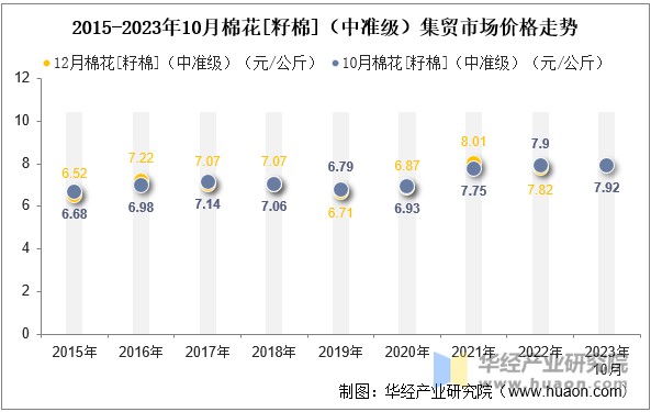 2015-2023年10月棉花[籽棉]（中准级）集贸市场价格走势