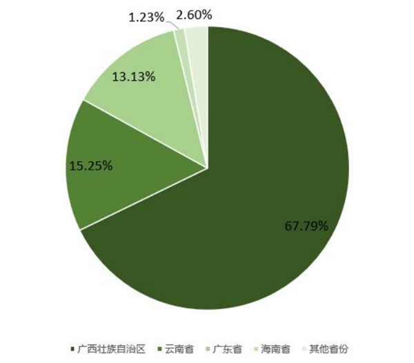 2018年中国各省甘蔗产量占比