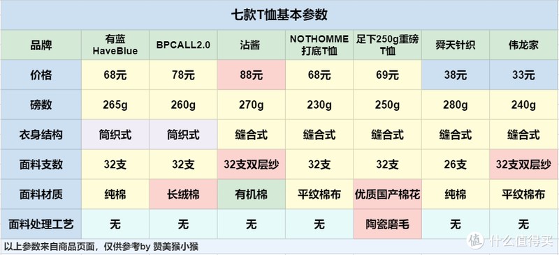万字经验教你如何选择T恤，七款T恤上身试穿告诉你结果