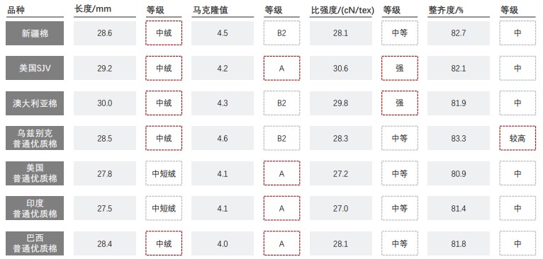 中国新疆棉花品质