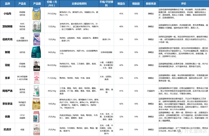 2022年猫粮全新测评丨高性价比猫粮排行:猫粮怎么选?【养猫老司机吐血整理】