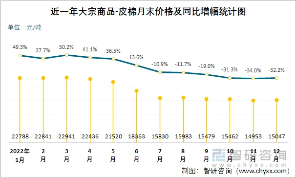 近一年大宗商品-皮棉月末价格及同比增幅统计图